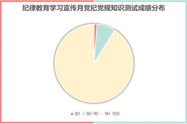 图片3:党纪党规知识测试成绩分布图(1).png 图片3:党纪党规知识测试成绩分布图(1).png