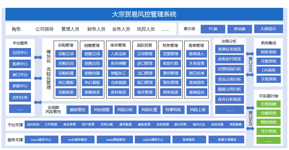 大宗贸易风控管理系统功能架构。